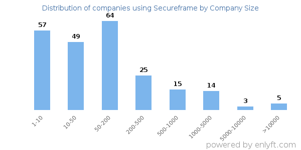 Companies using Secureframe, by size (number of employees)