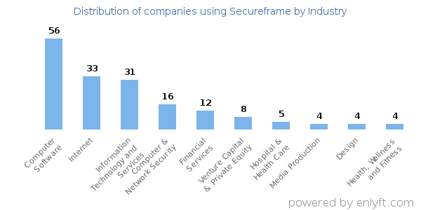 Companies using Secureframe - Distribution by industry