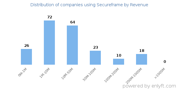 Secureframe clients - distribution by company revenue
