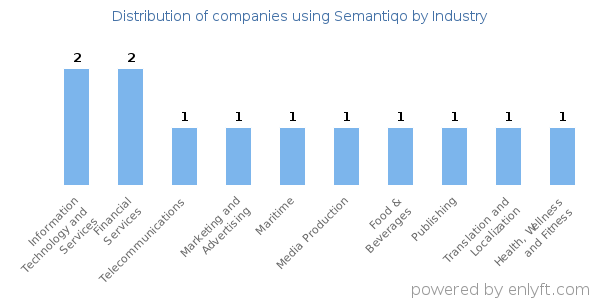 Companies using Semantiqo - Distribution by industry