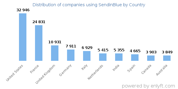 SendinBlue customers by country