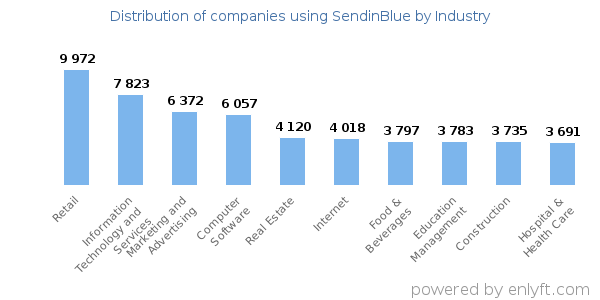 Companies using SendinBlue - Distribution by industry