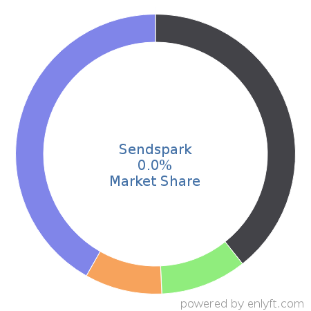 Sendspark market share in Email & Social Media Marketing is about 0.0%