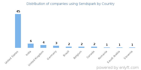 Sendspark customers by country
