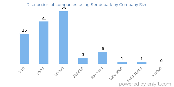 Companies using Sendspark, by size (number of employees)