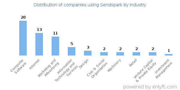 Companies using Sendspark - Distribution by industry