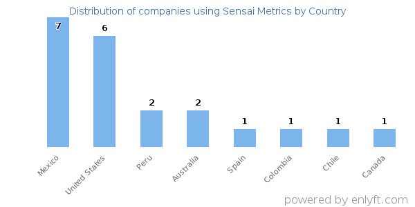 Sensai Metrics customers by country