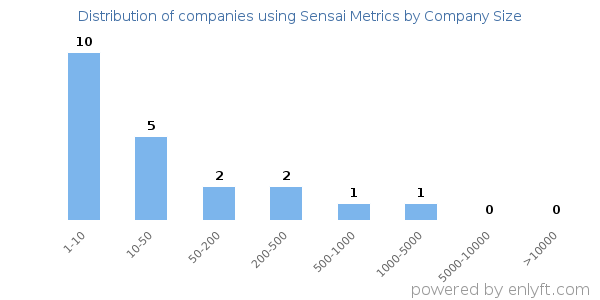 Companies using Sensai Metrics, by size (number of employees)