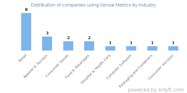 Companies using Sensai Metrics - Distribution by industry