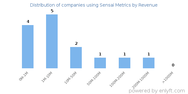 Sensai Metrics clients - distribution by company revenue