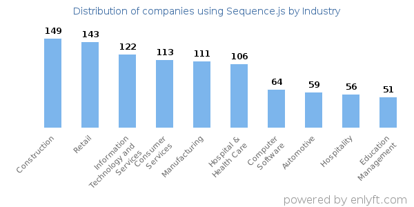 Companies using Sequence.js - Distribution by industry