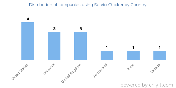 ServiceTracker customers by country