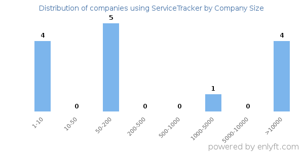 Companies using ServiceTracker, by size (number of employees)
