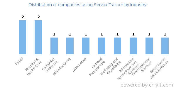 Companies using ServiceTracker - Distribution by industry