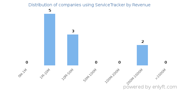 ServiceTracker clients - distribution by company revenue
