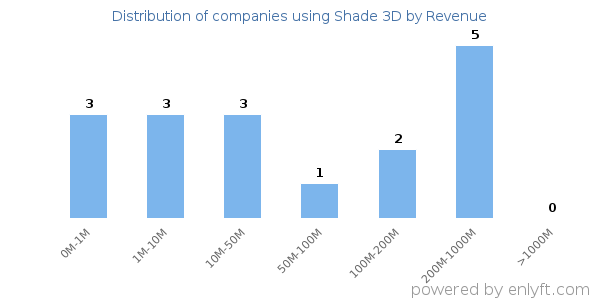 Shade 3D clients - distribution by company revenue