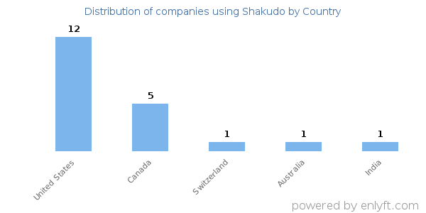 Shakudo customers by country