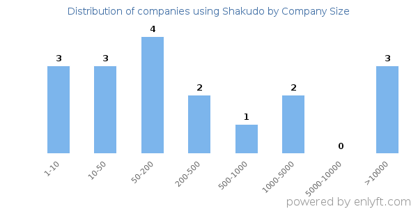 Companies using Shakudo, by size (number of employees)