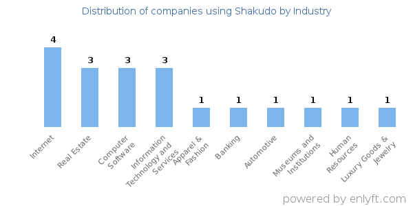 Companies using Shakudo - Distribution by industry
