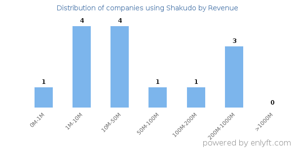 Shakudo clients - distribution by company revenue