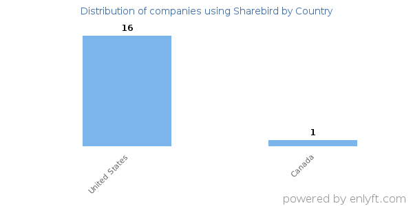 Sharebird customers by country