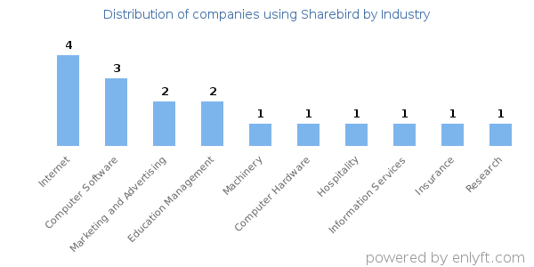 Companies using Sharebird - Distribution by industry