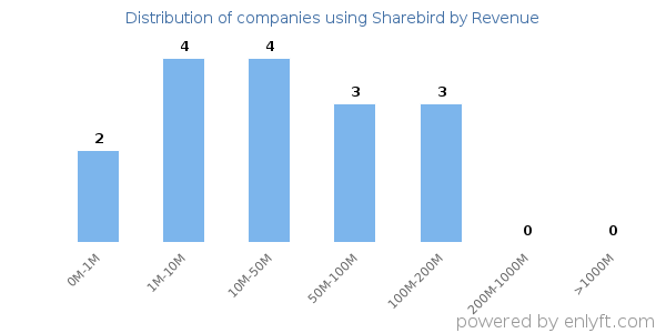 Sharebird clients - distribution by company revenue