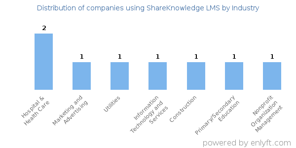 Companies using ShareKnowledge LMS - Distribution by industry