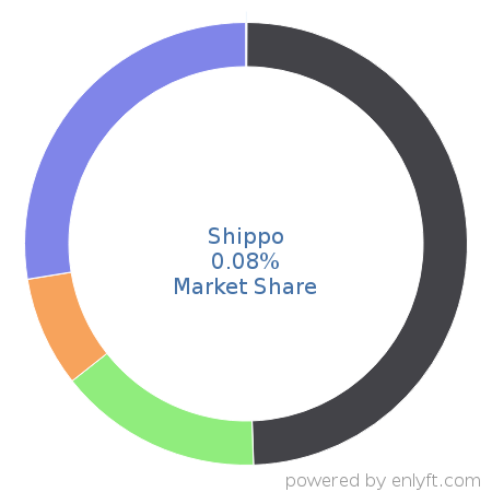 Shippo market share in Shipping Automation is about 0.08%