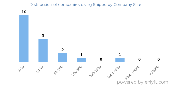 Companies using Shippo, by size (number of employees)