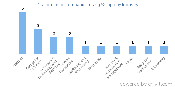 Companies using Shippo - Distribution by industry