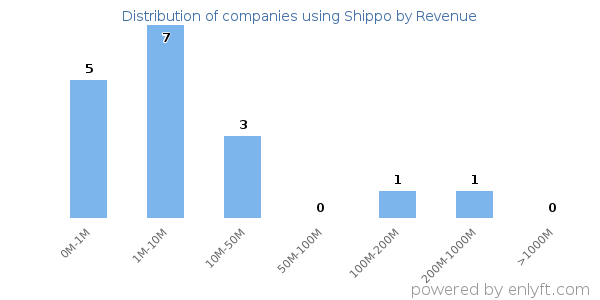 Shippo clients - distribution by company revenue