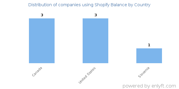 Shopify Balance customers by country