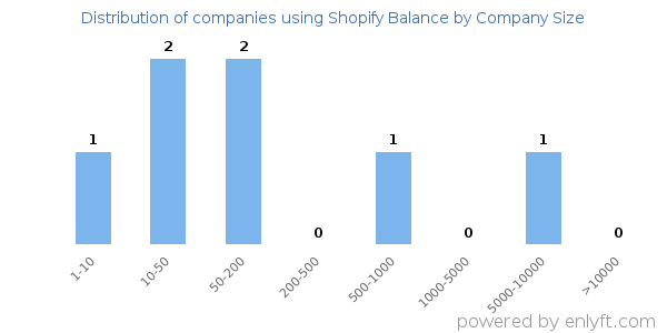 Companies using Shopify Balance, by size (number of employees)