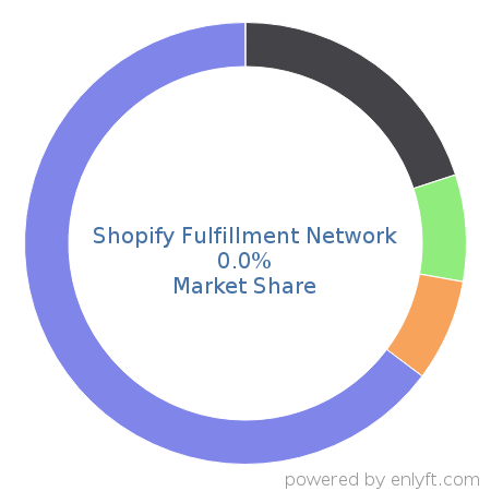 Shopify Fulfillment Network market share in Supply Chain Management (SCM) is about 0.0%