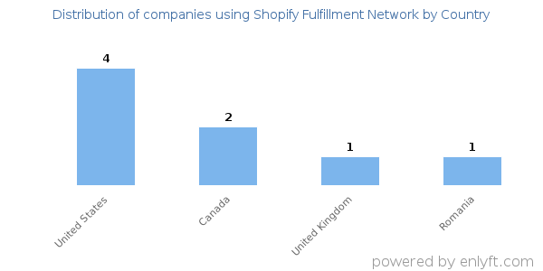 Shopify Fulfillment Network customers by country