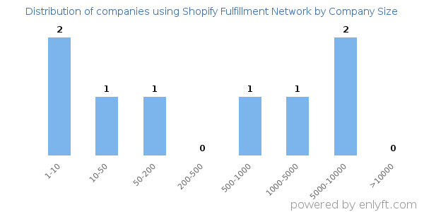 Companies using Shopify Fulfillment Network, by size (number of employees)