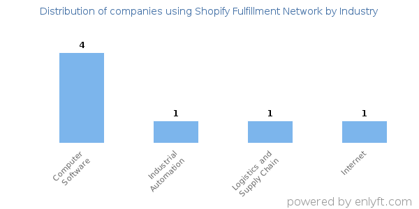 Companies using Shopify Fulfillment Network - Distribution by industry