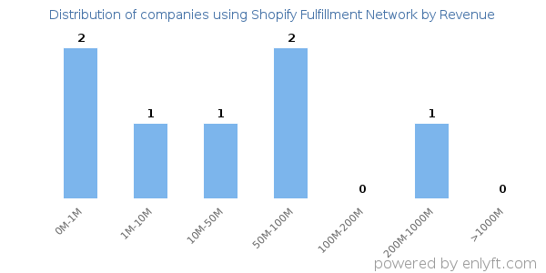 Shopify Fulfillment Network clients - distribution by company revenue