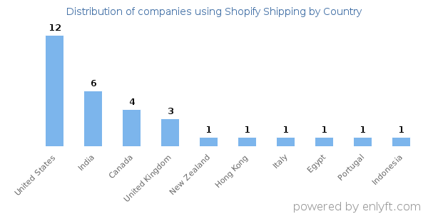 Shopify Shipping customers by country