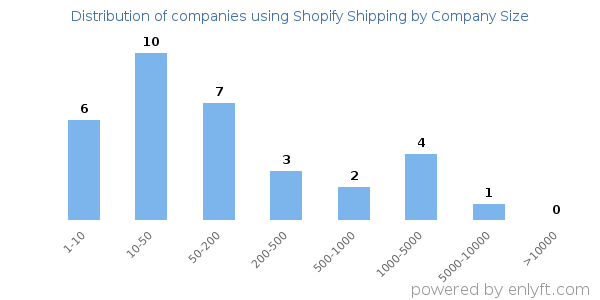 Companies using Shopify Shipping, by size (number of employees)