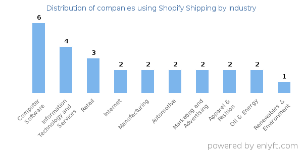 Companies using Shopify Shipping - Distribution by industry