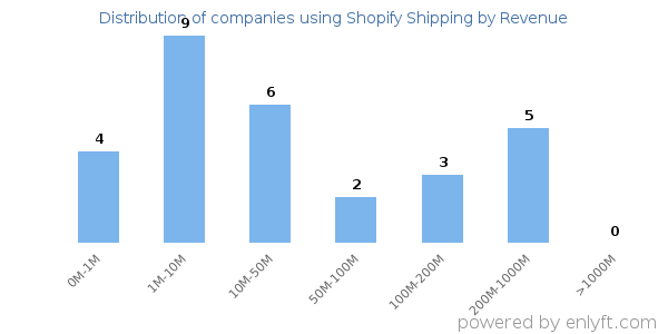 Shopify Shipping clients - distribution by company revenue