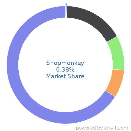 Shopmonkey market share in Automotive is about 0.38%
