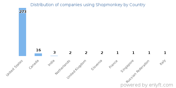 Shopmonkey customers by country