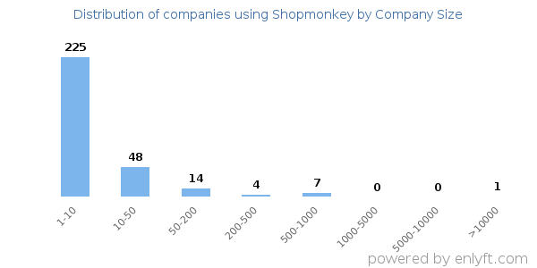 Companies using Shopmonkey, by size (number of employees)