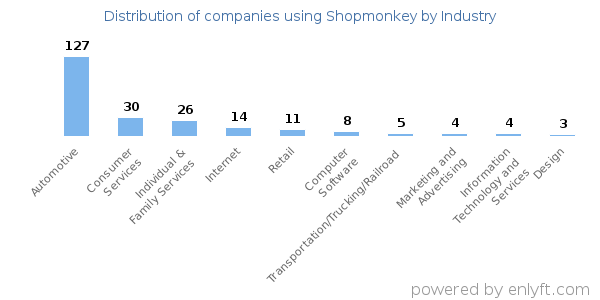 Companies using Shopmonkey - Distribution by industry