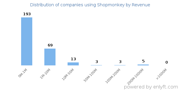 Shopmonkey clients - distribution by company revenue
