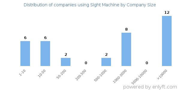 Companies using Sight Machine, by size (number of employees)