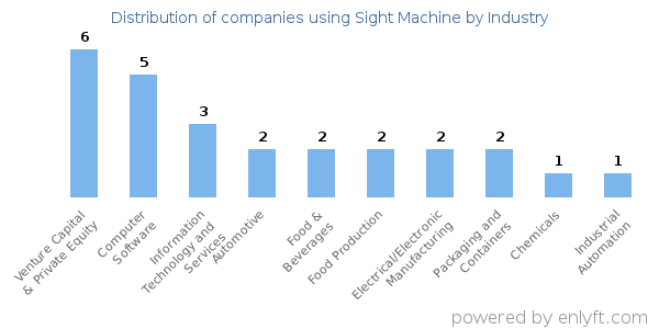 Companies using Sight Machine - Distribution by industry